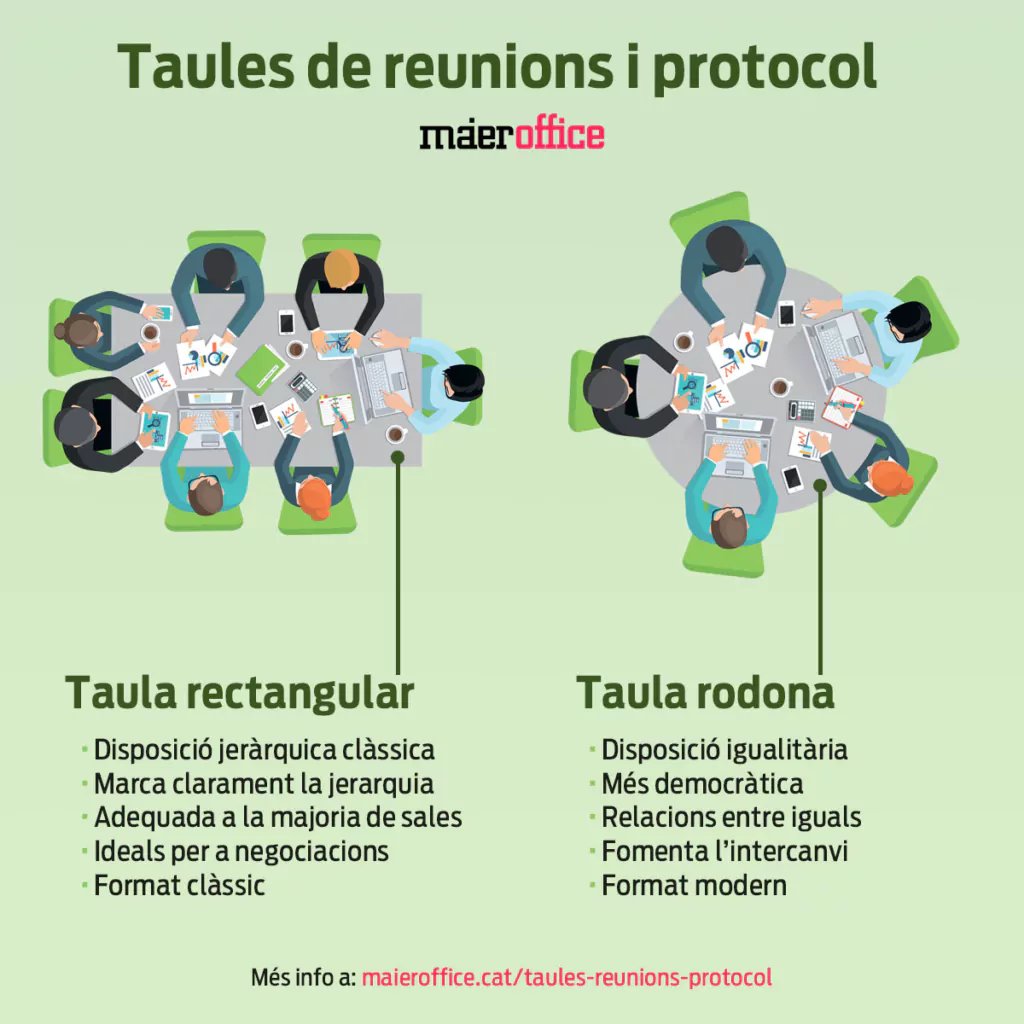 Infografia sobre taules de reunions i protocol